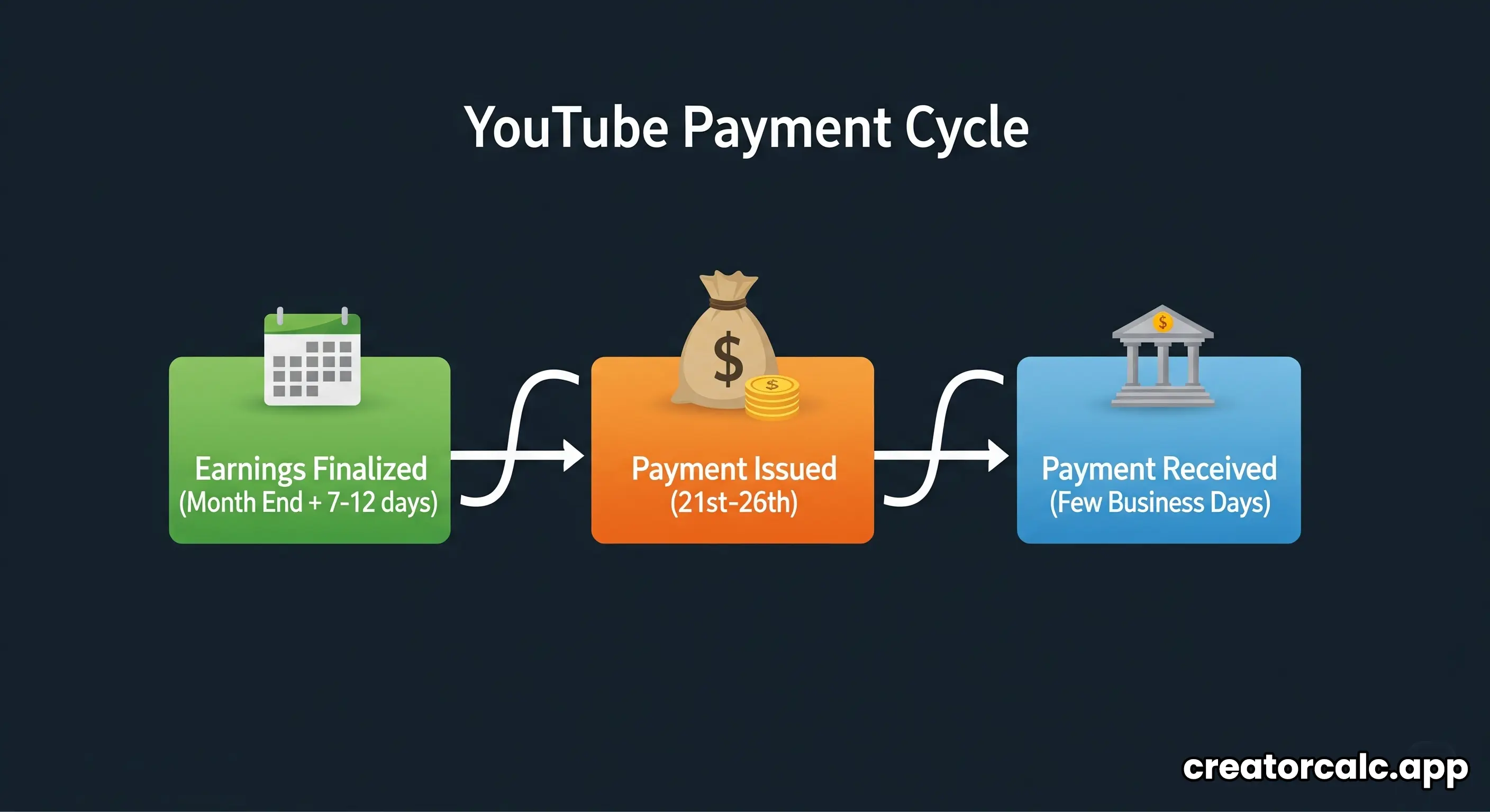 A visual showing the AdSense balance reaching the $100 payment threshold.